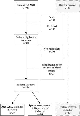 Increased inflammatory markers in adult patients born with an atrial septal defect